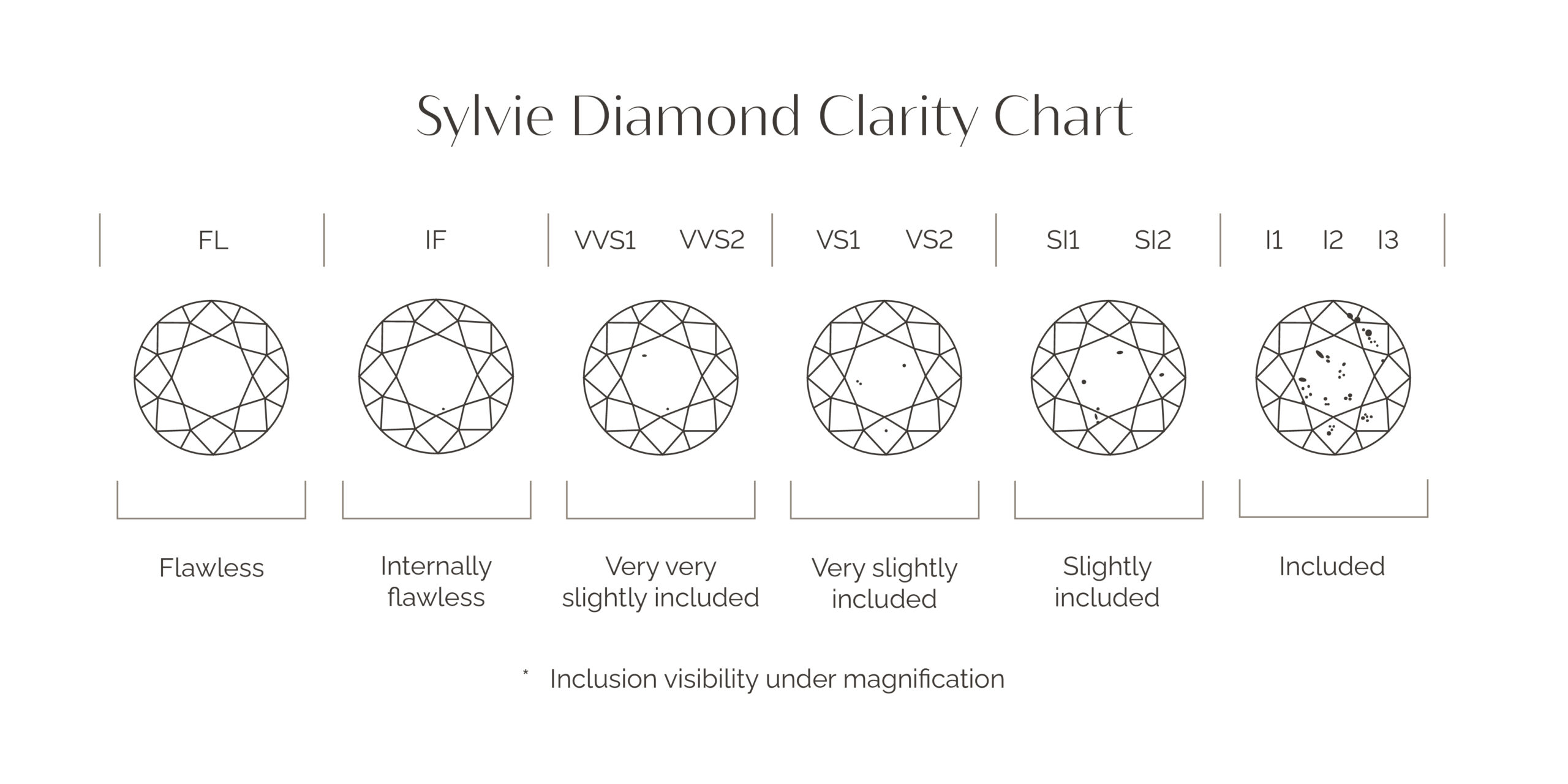 Sylvie Diamond Clarity Chart