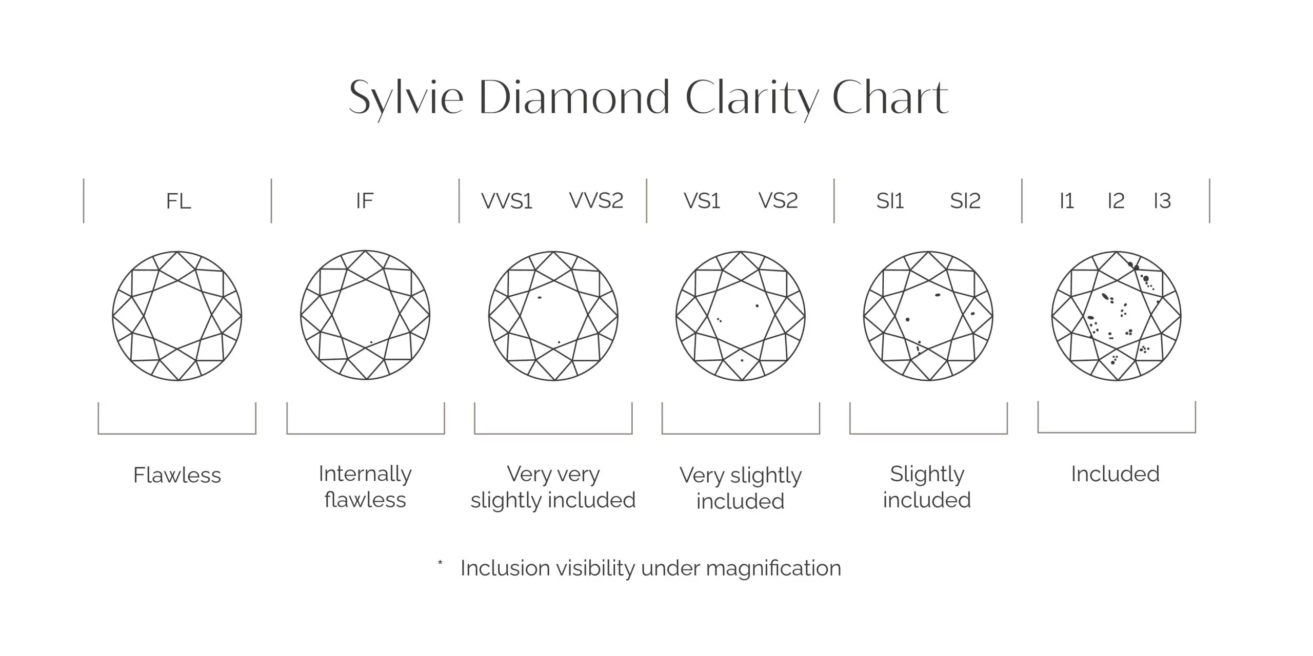 Sylvie Diamond Clarity Chart
